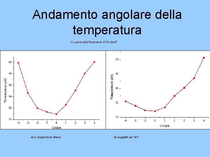 Andamento angolare della temperatura Cu puro alla fluenza di 4. 70 J/cm 2 a)