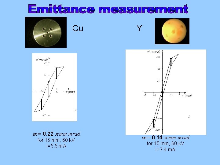 Cu en= 0. 22 p mm mrad for 15 mm, 60 k. V I=5.