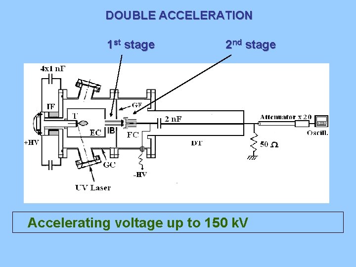 DOUBLE ACCELERATION 1 st stage 2 nd stage Accelerating voltage up to 150 k.