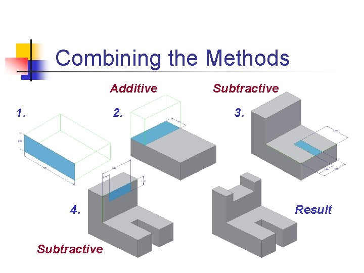 Combining the Methods Additive 1. 2. 4. Subtractive 3. Result 