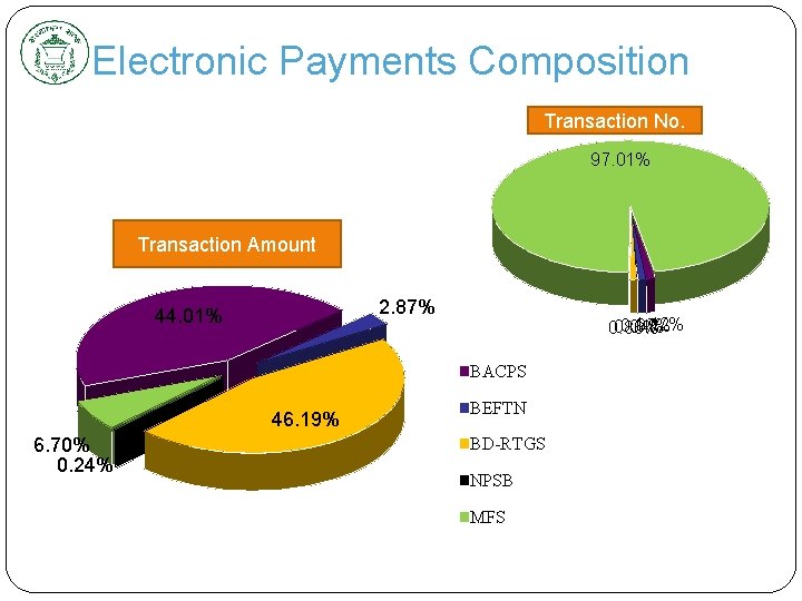 Electronic Payments Composition Transaction No. 97. 01% Transaction Amount 2. 87% 44. 01% 1.