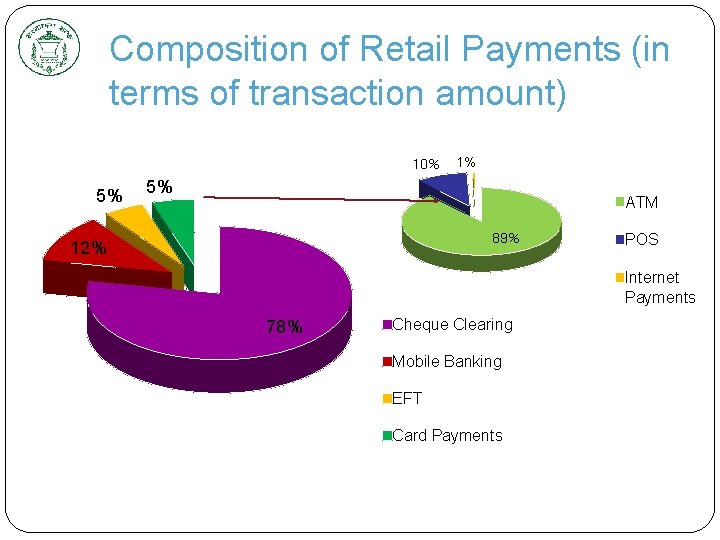 Composition of Retail Payments (in terms of transaction amount) 10% 5% 1% 5% ATM