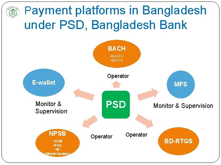 Payment platforms in Bangladesh under PSD, Bangladesh Bank BACH • BACPS • BEFTN Operator