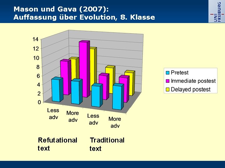 Mason und Gava (2007): Auffassung über Evolution, 8. Klasse Refutational text Traditional text 