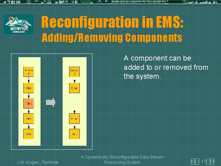 Reconfiguration in EMS: Adding/Removing Components A component can be added to or removed from