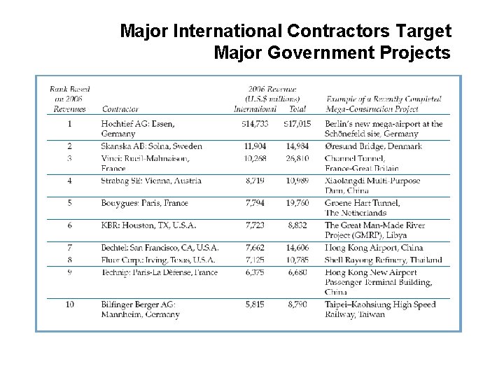 Major International Contractors Target Major Government Projects  Major International Contractors Target Major Government Projects