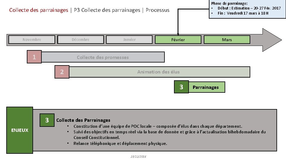 Phase de parrainage: • Début : Estimation – 20 -27 Fév. 2017 • Fin