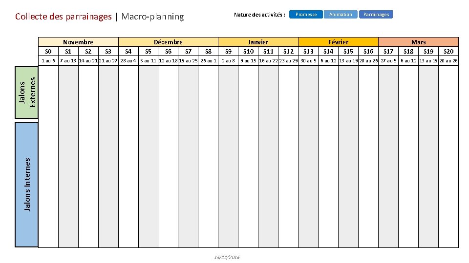 Collecte des parrainages | Macro-planning S 0 S 3 S 4 Décembre S 5