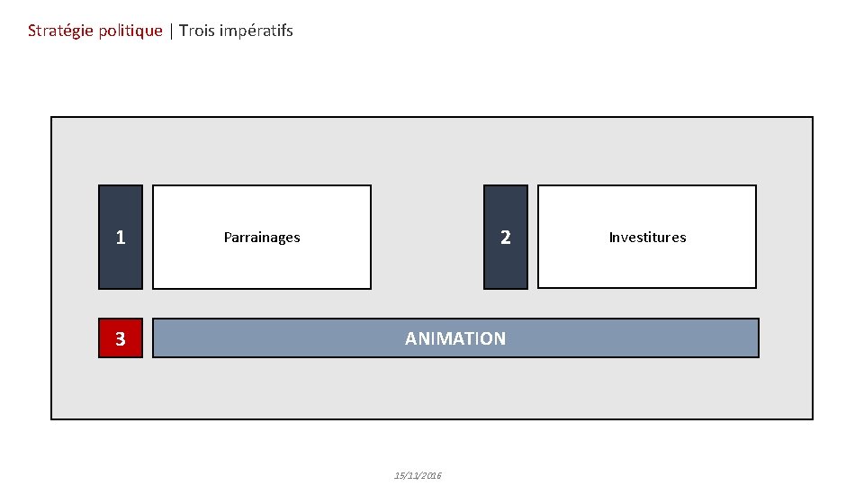 Stratégie politique | Trois impératifs 1 3 2 Parrainages ANIMATION 15/11/2016 Investitures 