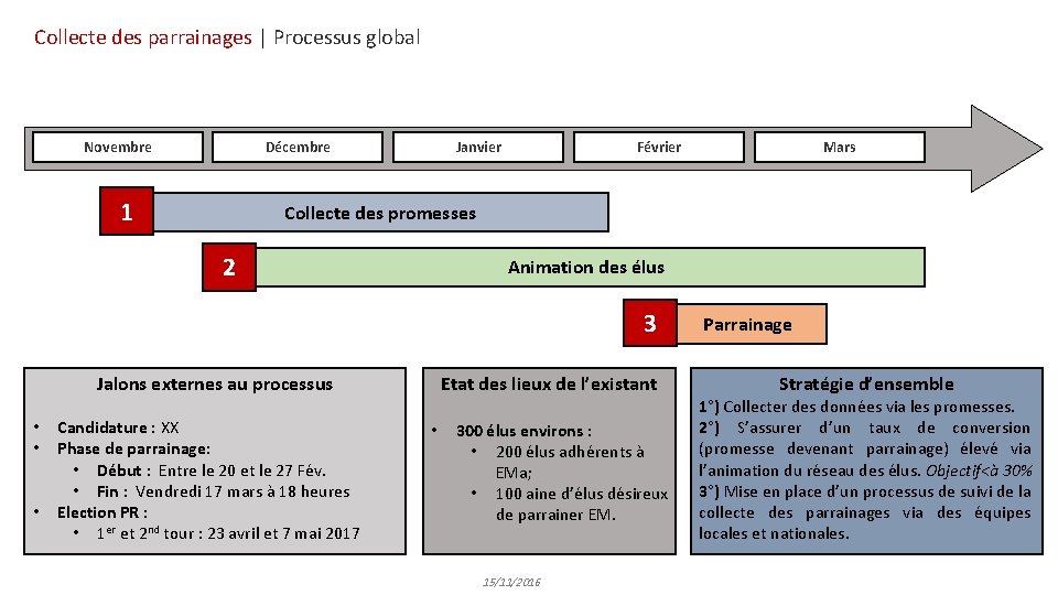 Collecte des parrainages | Processus global Novembre Décembre 1 Janvier Février Collecte des promesses