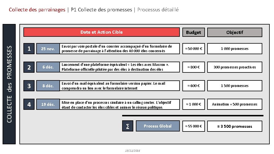 Collecte des parrainages | P 1 Collecte des promesses | Processus détaillé COLLECTE des