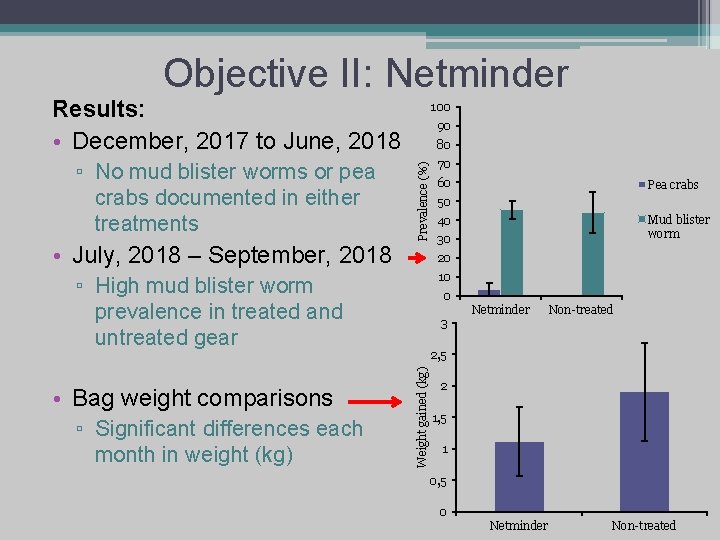 Objective II: Netminder Results: • December, 2017 to June, 2018 100 ▫ No mud
