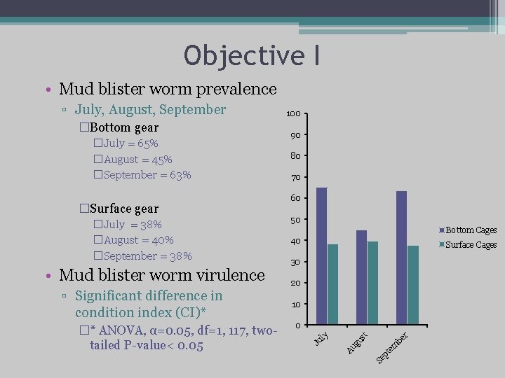 Objective I • Mud blister worm prevalence Bottom Cages 40 Surface Cages 30 20