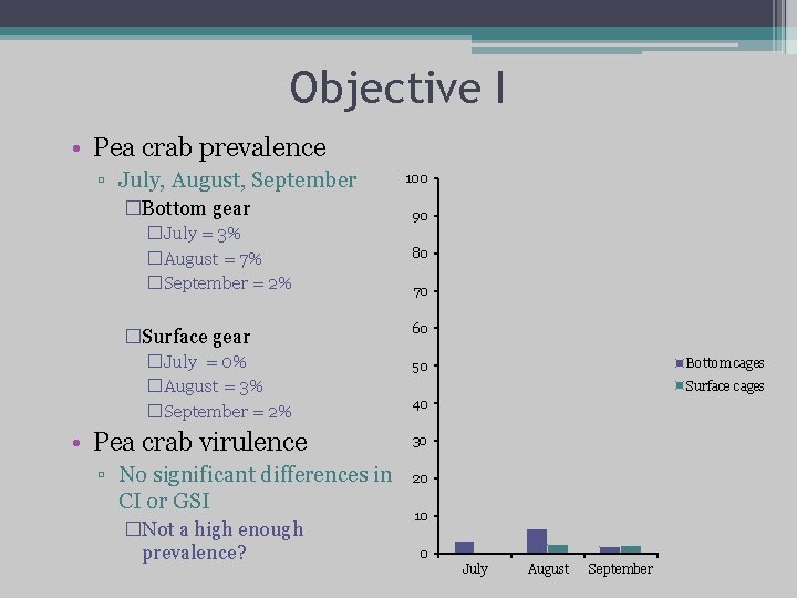 Objective I • Pea crab prevalence ▫ July, August, September �Bottom gear �July =