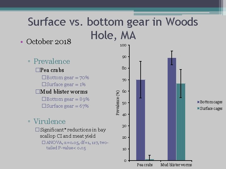 Surface vs. bottom gear in Woods Hole, MA • October 2018 100 90 ▫