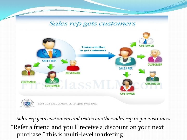 Sales rep gets customers and trains another sales rep to get customers. “Refer a