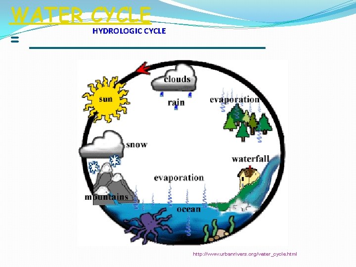 WATER CYCLE HYDROLOGIC CYCLE = __________ http: //www. urbanrivers. org/water_cycle. html 