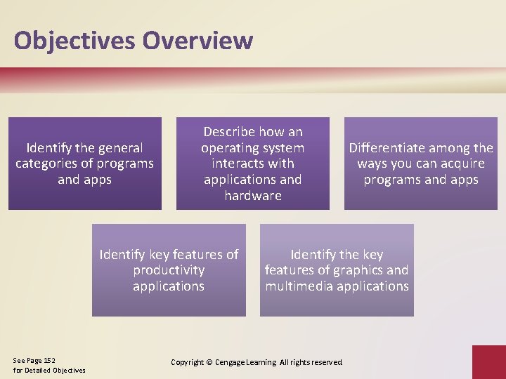 Objectives Overview Identify the general categories of programs and apps Describe how an operating