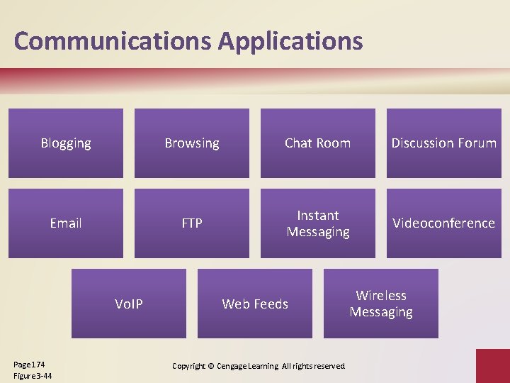 Communications Applications Blogging Browsing Chat Room Discussion Forum Email FTP Instant Messaging Videoconference Vo.