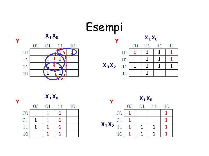 Esempi X 1 X 0 Y 00 00 01 11 10 1 1 1