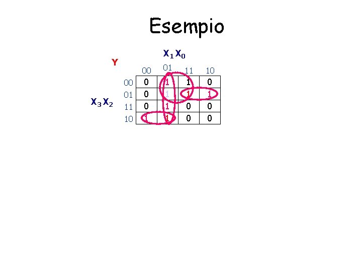 Esempio X 1 X 0 Y X 3 X 2 00 01 11 10