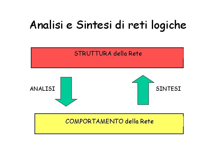 Analisi e Sintesi di reti logiche STRUTTURA della Rete ANALISI SINTESI COMPORTAMENTO della Rete