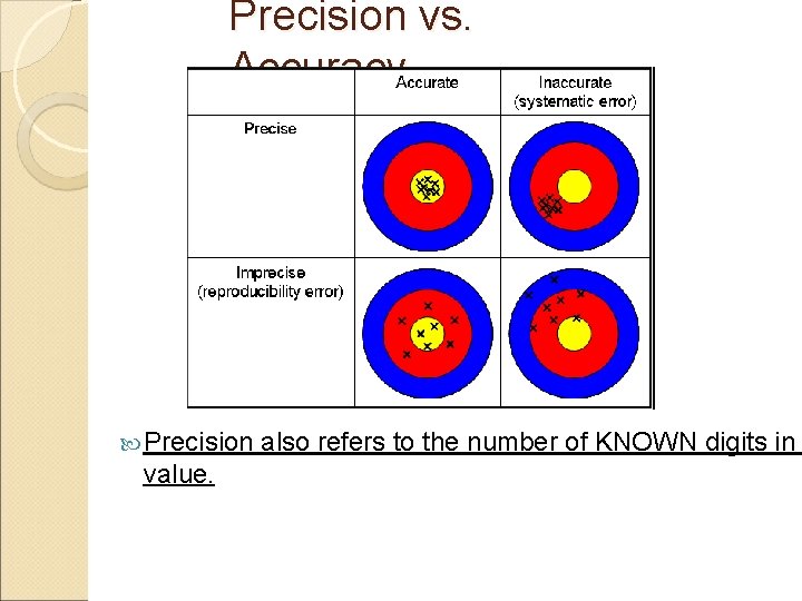 Precision vs. Accuracy Precision value. also refers to the number of KNOWN digits in