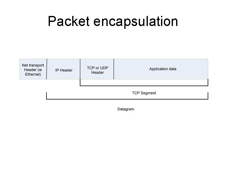 Packet encapsulation 