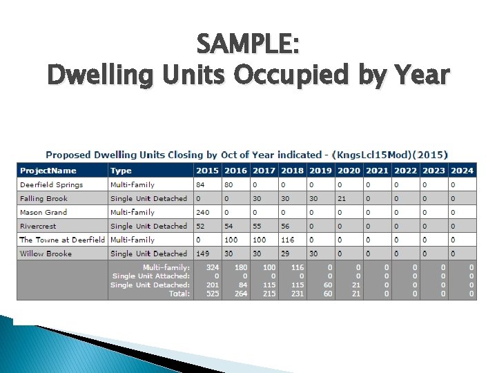 SAMPLE: Dwelling Units Occupied by Year 