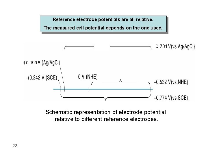 Reference electrode potentials are all relative. The measured cell potential depends on the one