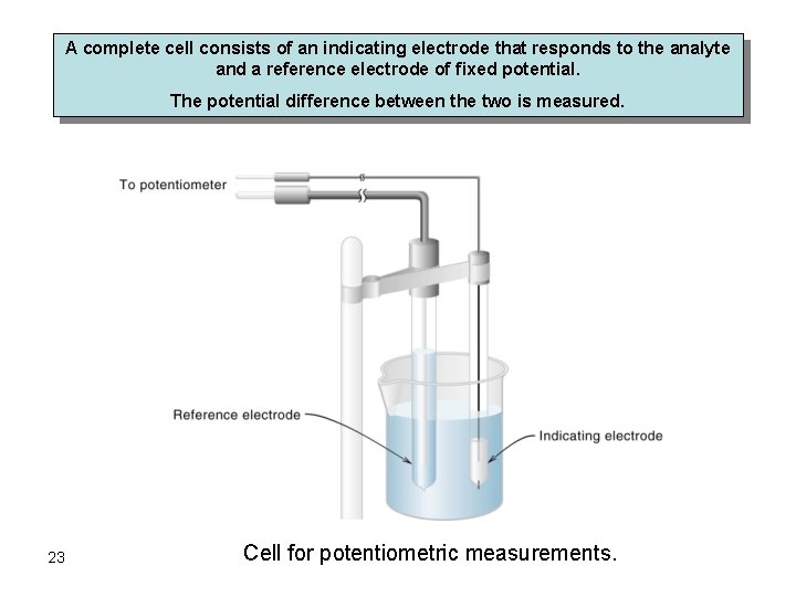 A complete cell consists of an indicating electrode that responds to the analyte and