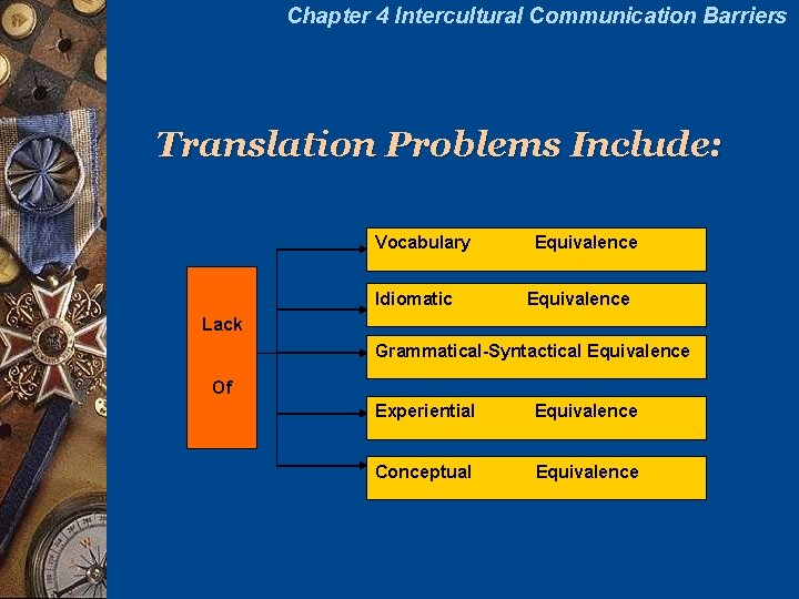 Chapter 4 Intercultural Communication Barriers Translation Problems Include: Vocabulary Idiomatic Equivalence Lack Grammatical-Syntactical Equivalence