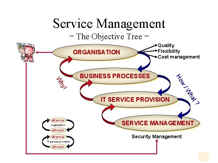 Service Management = The Objective Tree = Quality Flexibility Cost management ORGANISATION Ho !