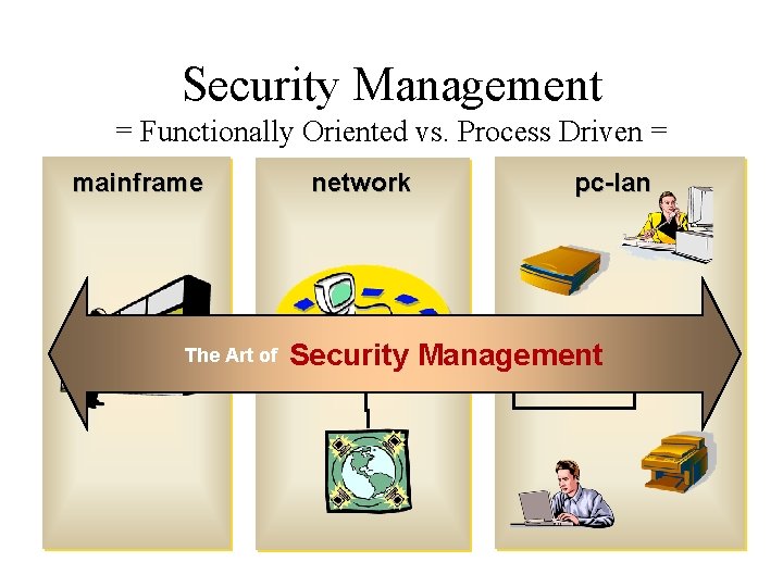 Security Management = Functionally Oriented vs. Process Driven = mainframe The Art of network