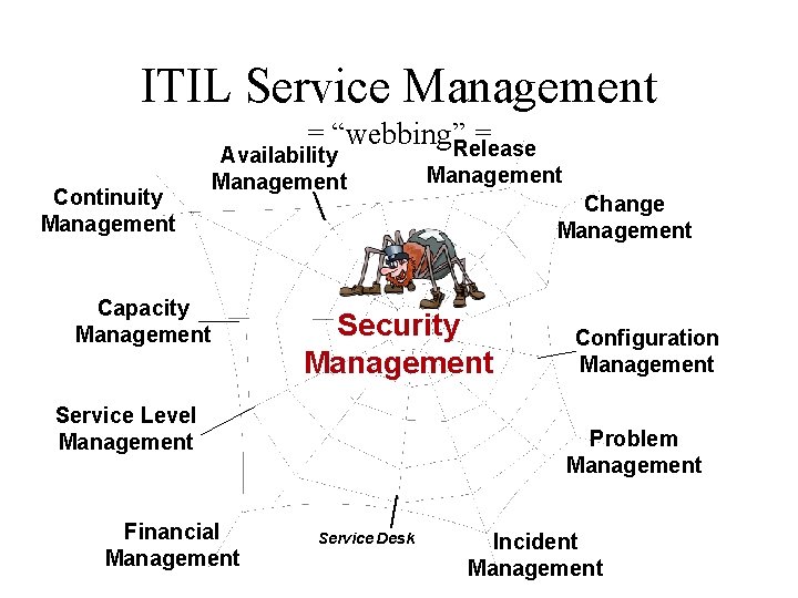 ITIL Service Management = “webbing”Release = Continuity Management Availability Management Capacity Management Change Management ITIL Service Management = “webbing”Release = Continuity Management Availability Management Capacity Management Change Management