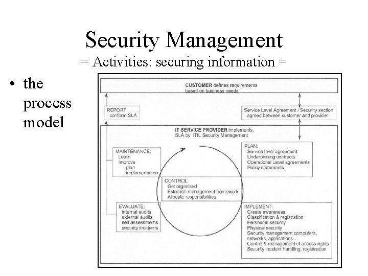 Security Management = Activities: securing information = • the process model  Security Management = Activities: securing information = • the process model