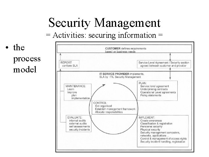 Security Management = Activities: securing information = • the process model 