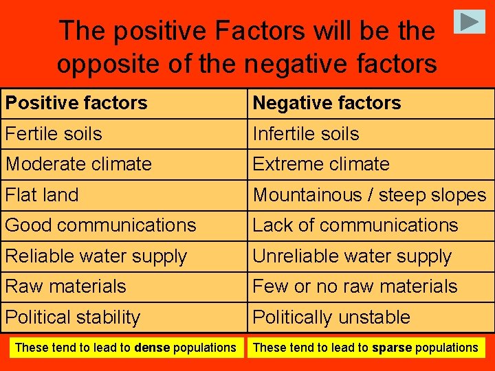 The positive Factors will be the opposite of the negative factors Positive factors Negative