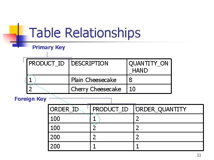 Table Relationships Primary Key PRODUCT_ID DESCRIPTION QUANTITY_ON _HAND 1 Plain Cheesecake 8 2 Cherry