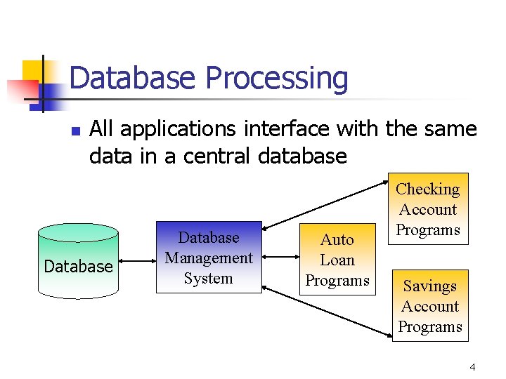Database Processing n All applications interface with the same data in a central database