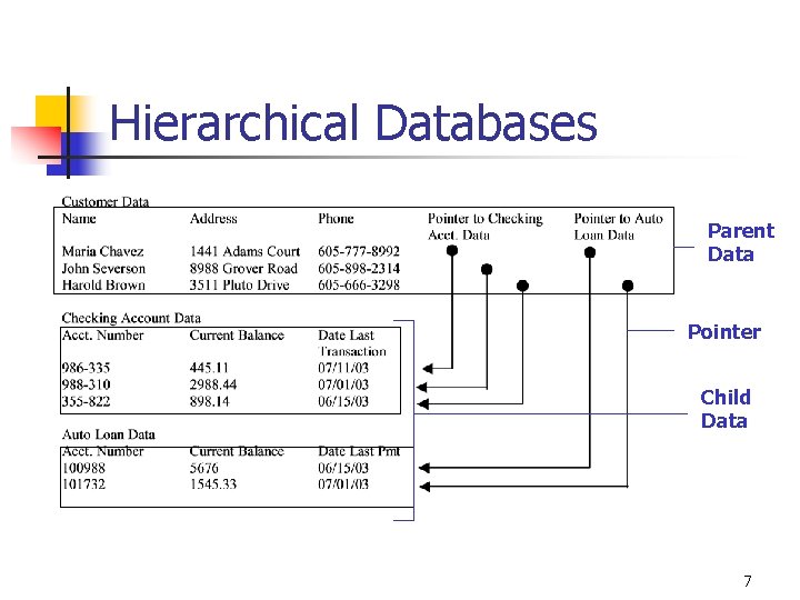 Hierarchical Databases Parent Data Pointer Child Data 7 