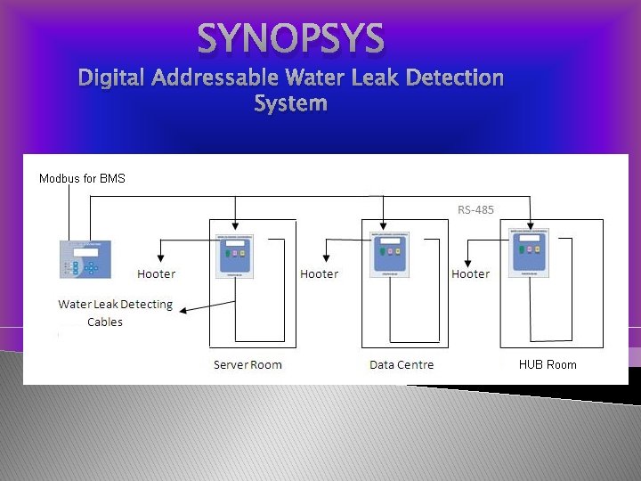 SYNOPSYS Digital Addressable Water Leak Detection System 