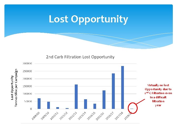 Lost Opportunity Tonnes Slice per Campaign Lost Opportunity Virtually no lost Opportunity due to