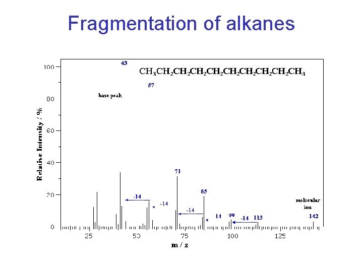 Fragmentation of alkanes 