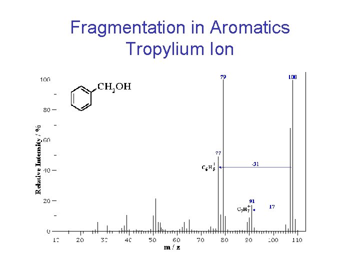 Fragmentation in Aromatics Tropylium Ion 