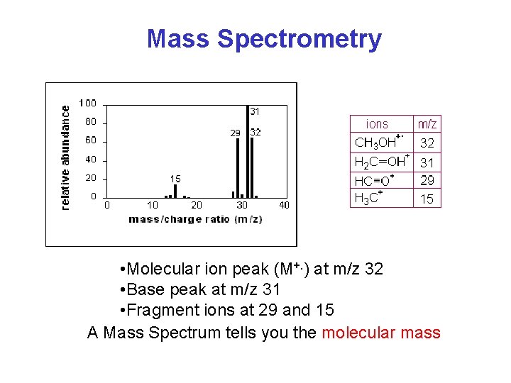 Mass Spectrometry • Molecular ion peak (M+. ) at m/z 32 • Base peak