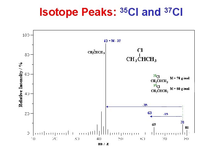 Isotope Peaks: 35 Cl and 37 Cl 