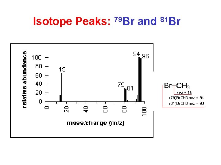 Isotope Peaks: 79 Br and 81 Br 