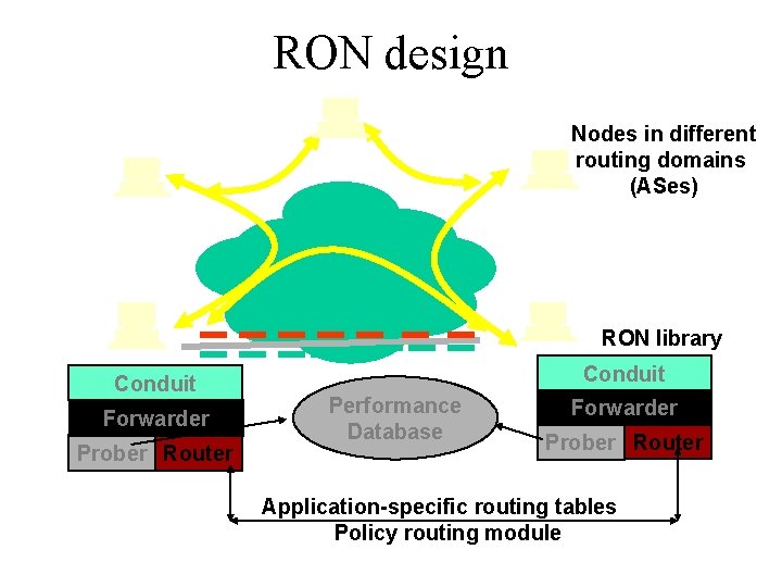 RON design Nodes in different routing domains (ASes) RON library Conduit Forwarder Prober Router