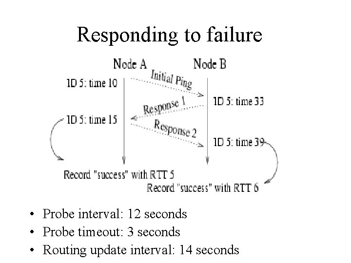 Responding to failure • Probe interval: 12 seconds • Probe timeout: 3 seconds •